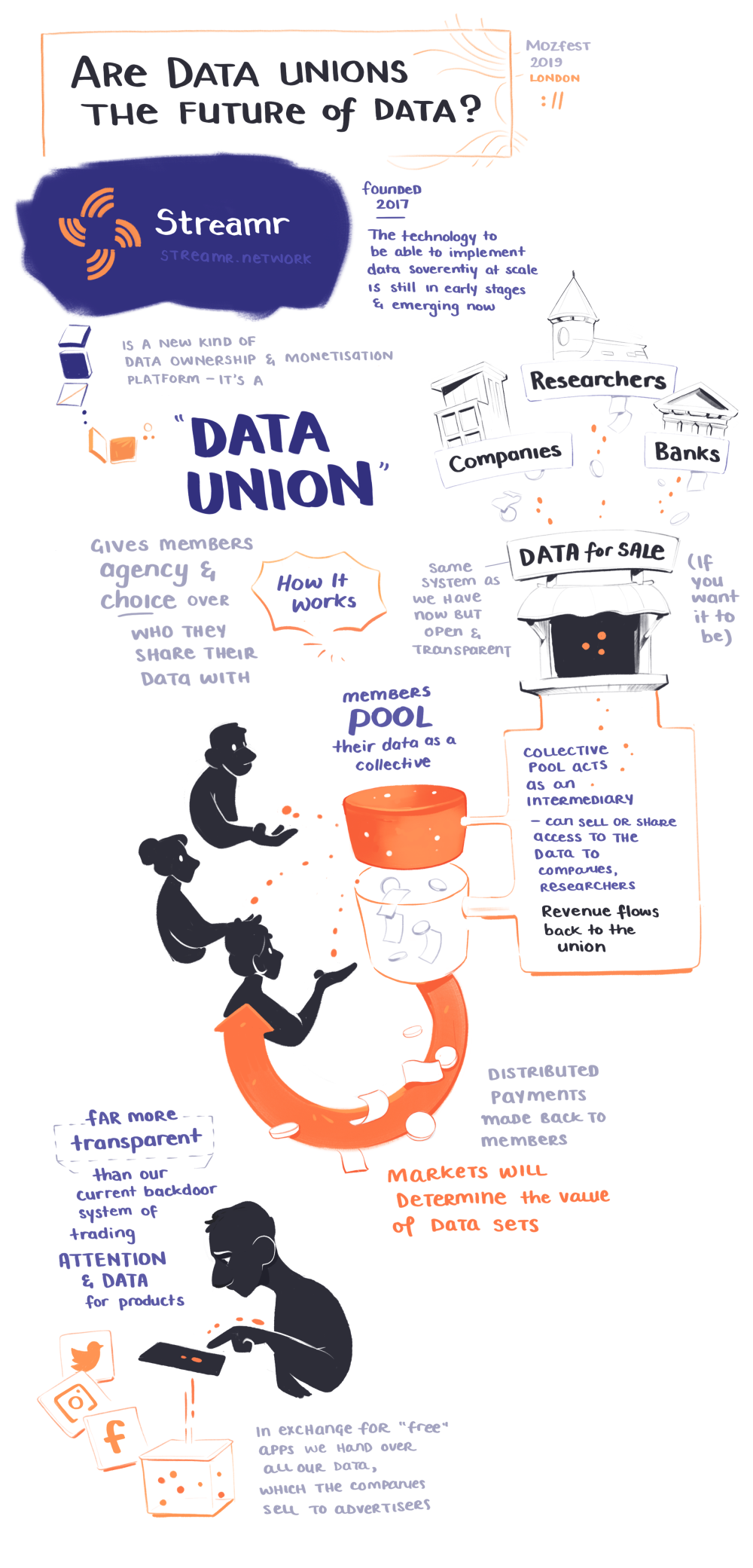 An illustrated note on how data unions might work