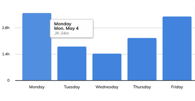 A bar graph of the hours I've spent in Roam this week