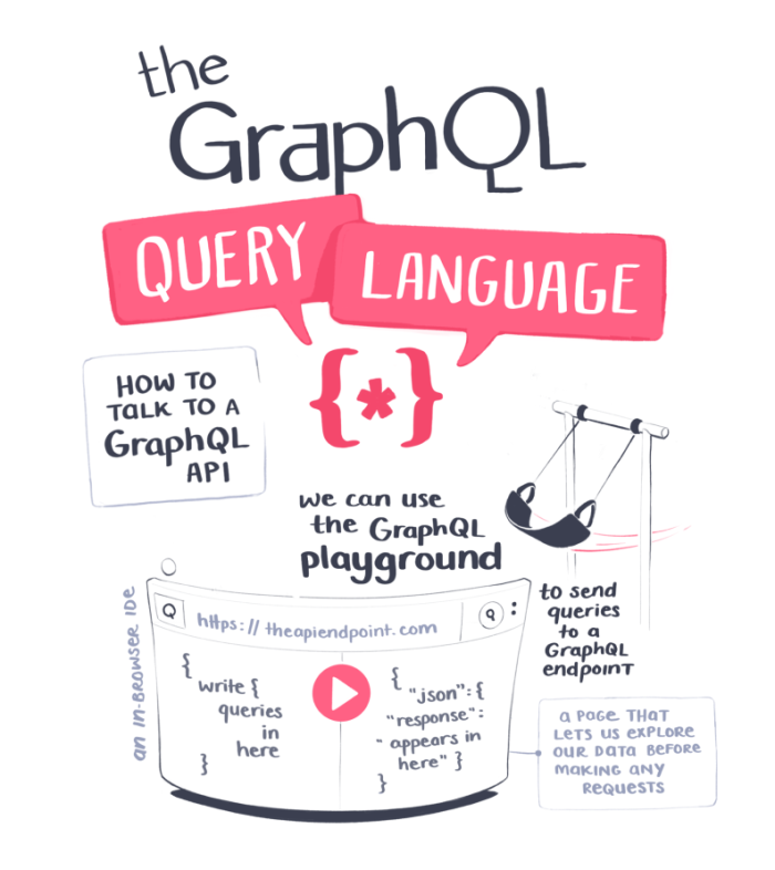 How to talk to a GraphQL API. We can use the graphQL playground to send queries to a GraphQL endpoint. The playground lets us explore our data before making any requests