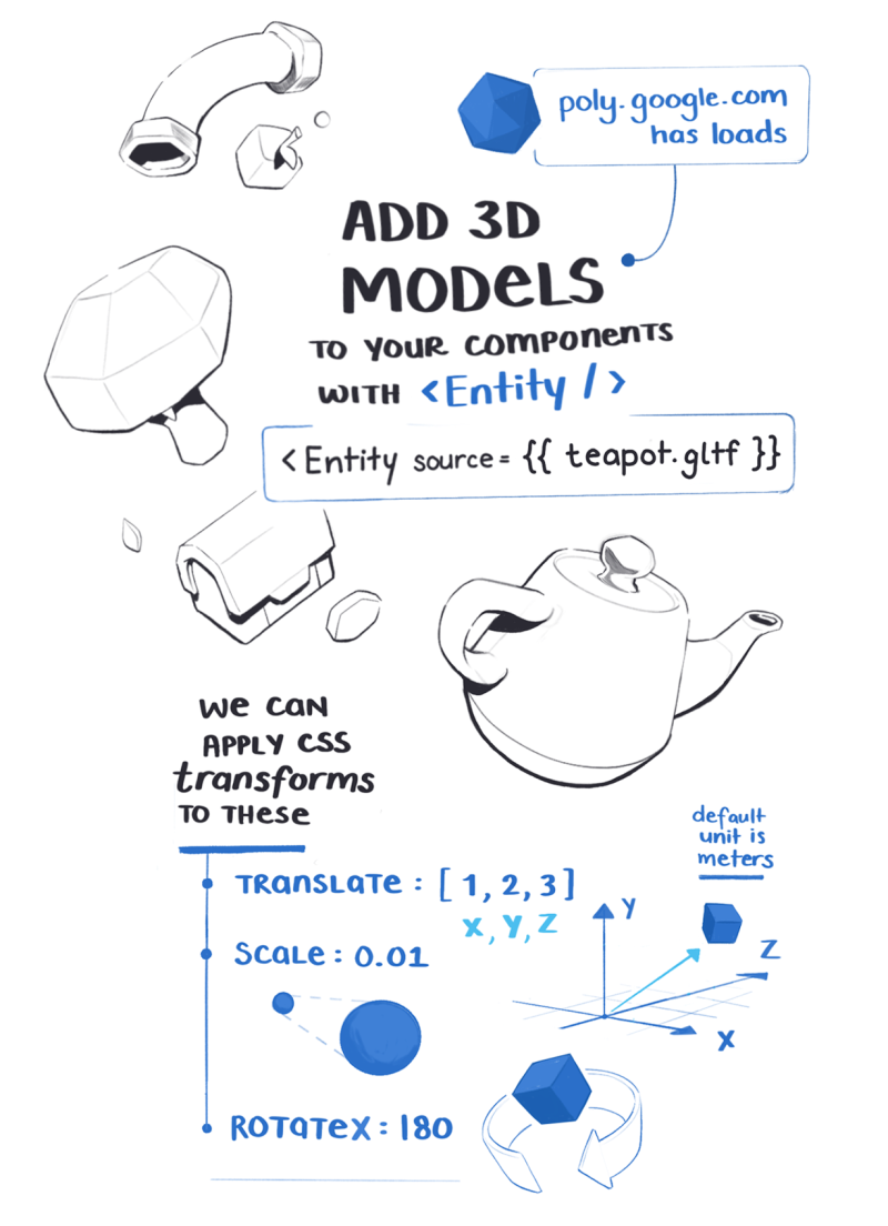 Add 3D models to your components with the Entity tag. We can apply CSS transforms to these