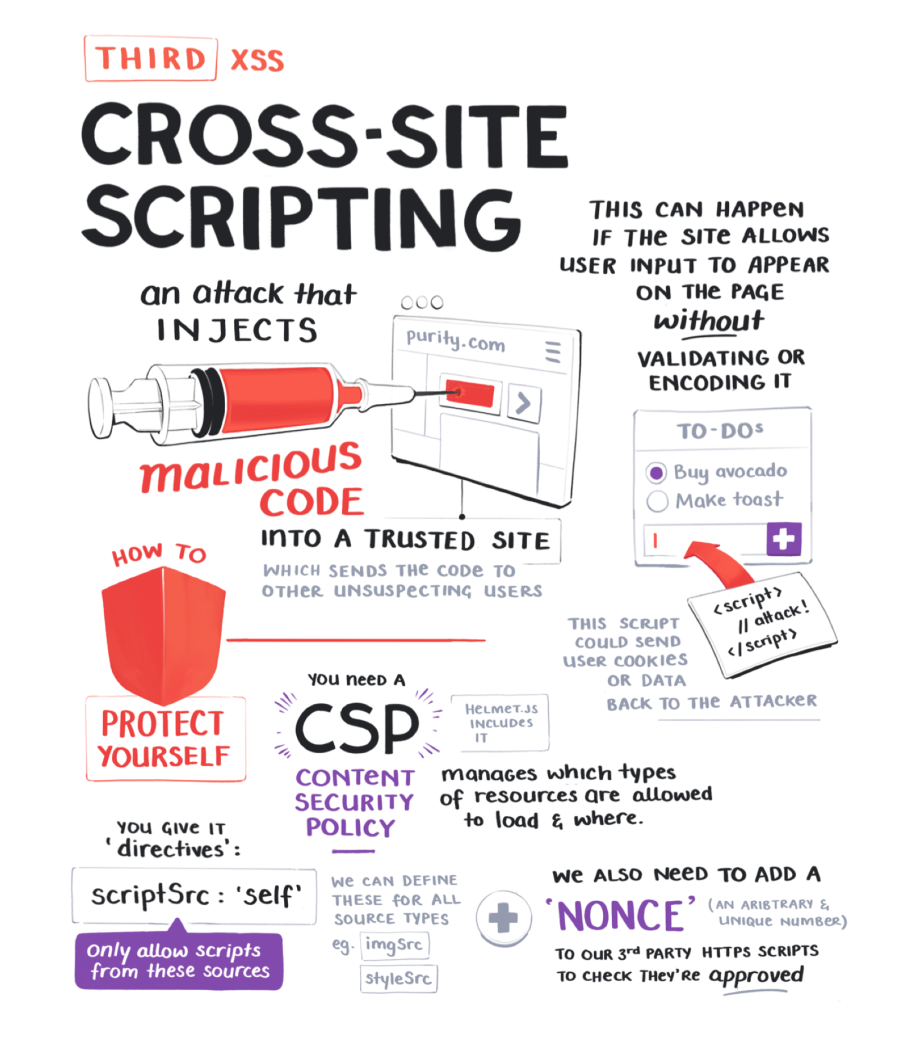 Cross-site scripting is an attack that injects malicious code into a trusted site. This can happen is the site allows user input to appear on the page without validating or encoding it. Protect yourself with a content security policy which manages which types of resources are allowed to load and where