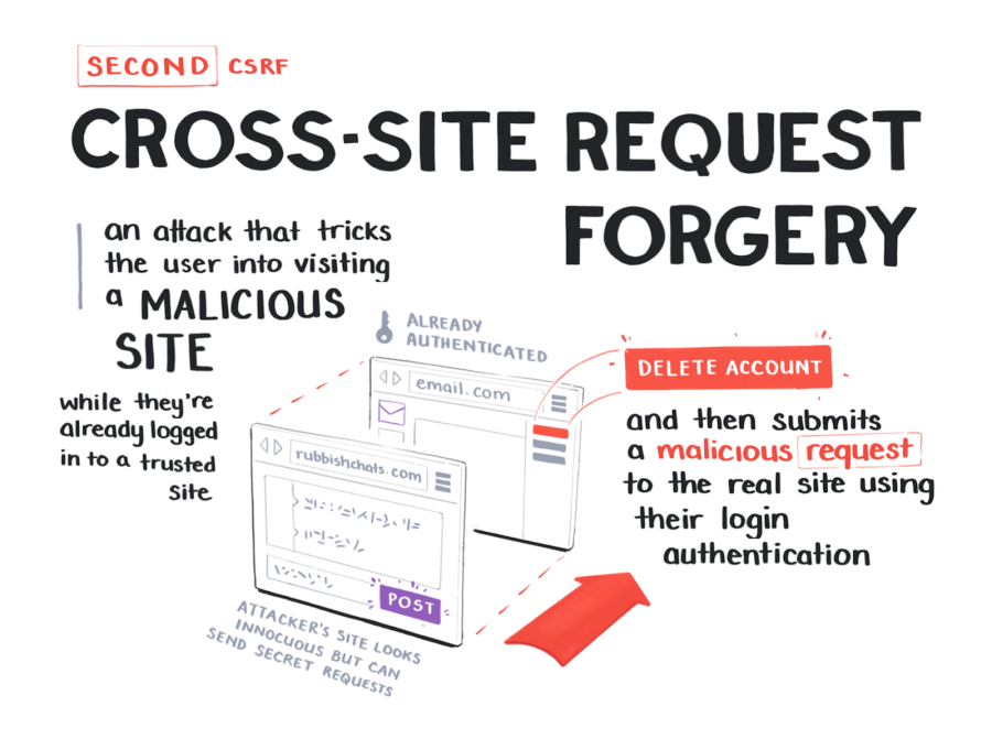 Cross-site request forgery is an attack that tricks the user into visiting a malicious site while they're already logged into a trusted site