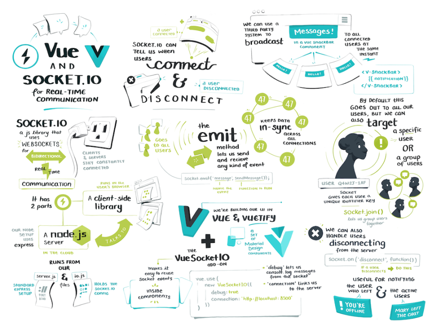 The full vue and socket sketchnote