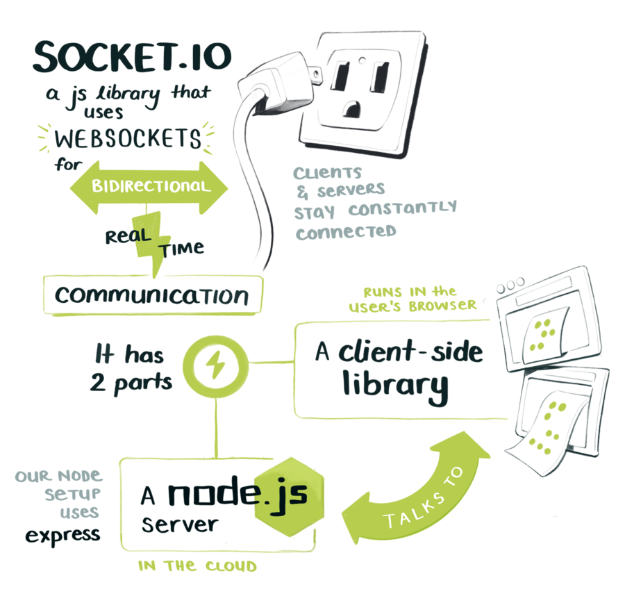 Socket.io gives us bidirectional communication between two clients