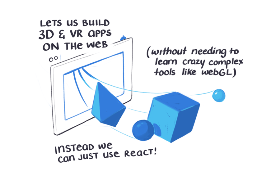 Let's us build 3D and VR apps on the web - without needing to learn crazy complex tools like WebGL. Instead we can just use React