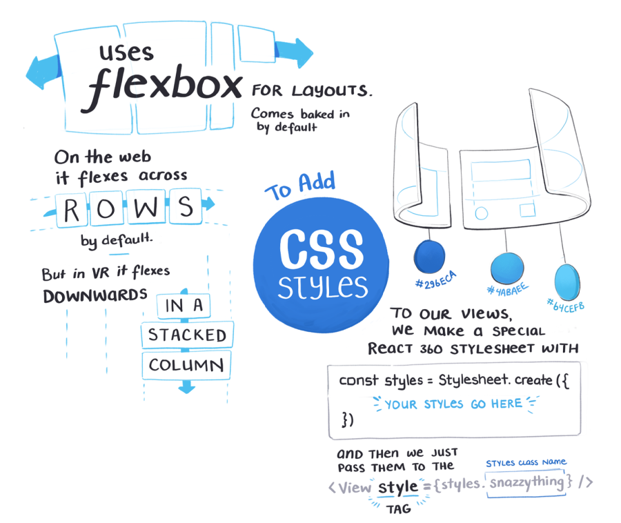 Uses flexbox for layouts. On the web it flexes across rows by default. But in VR it flexes downwards in a stacked columns. To add CSS styles to our views, we make a special React 360 stylesheet and then we pass them to the style tag