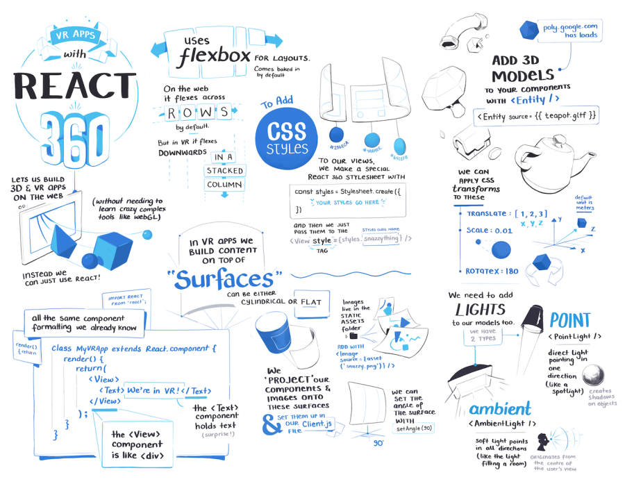 The full React 360 illustrated note