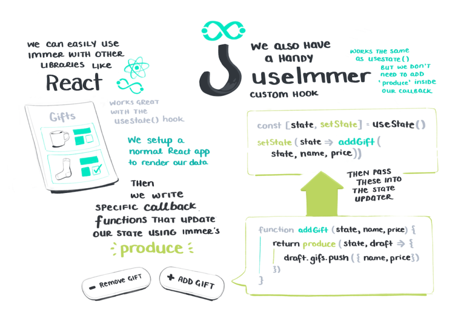 We can easily use immer with other libraries like React and write callback functions using immer's produce function