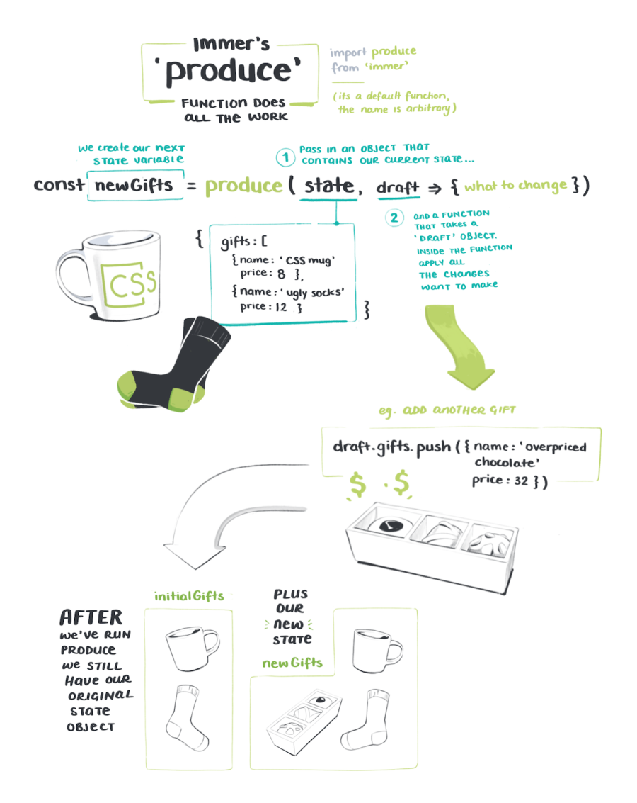 Immer's produce function does all the work - it takes a state object and runs a draft function telling the state how it should change.