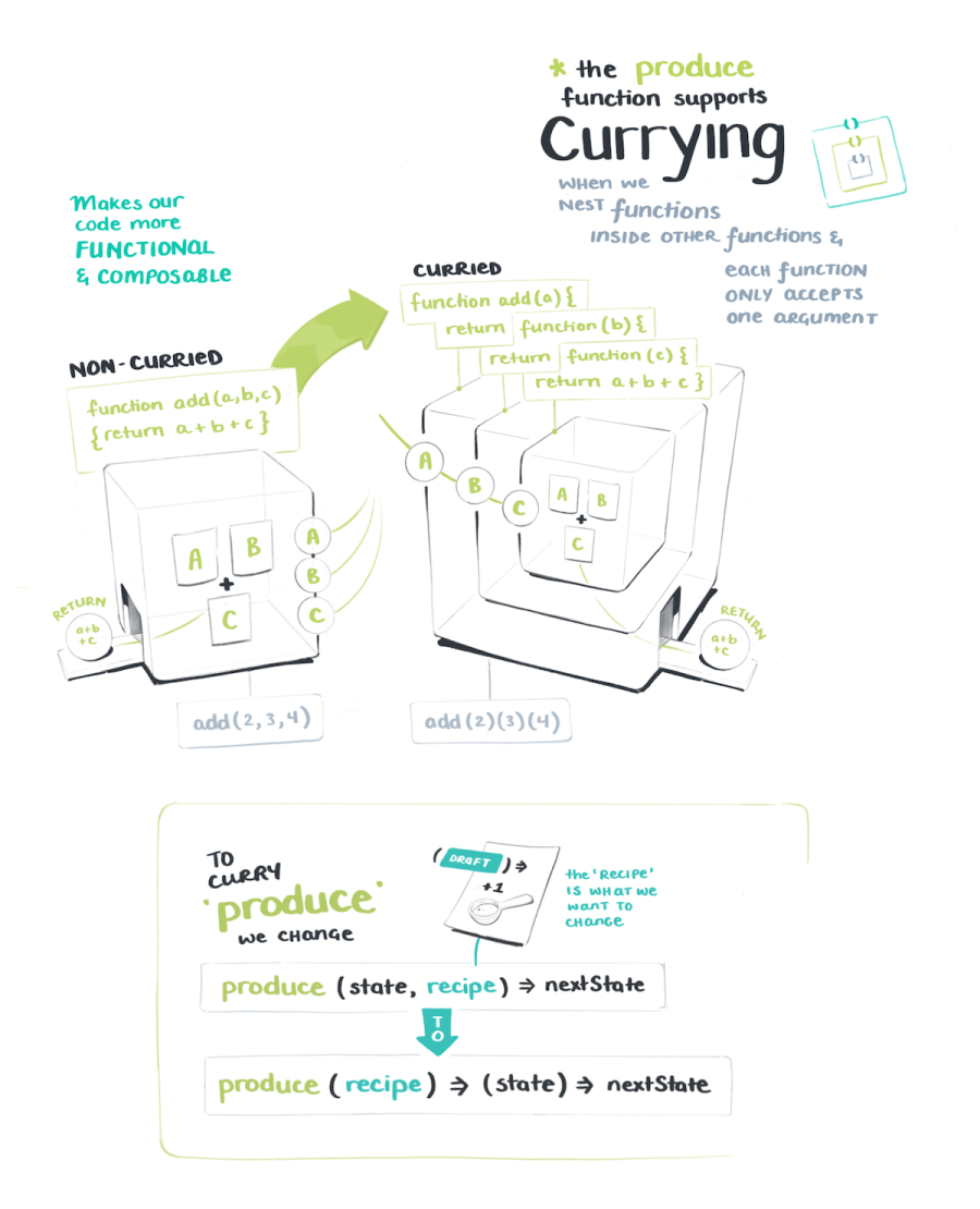 The product function supports currying - which is when we nest functions inside others to make our code composable