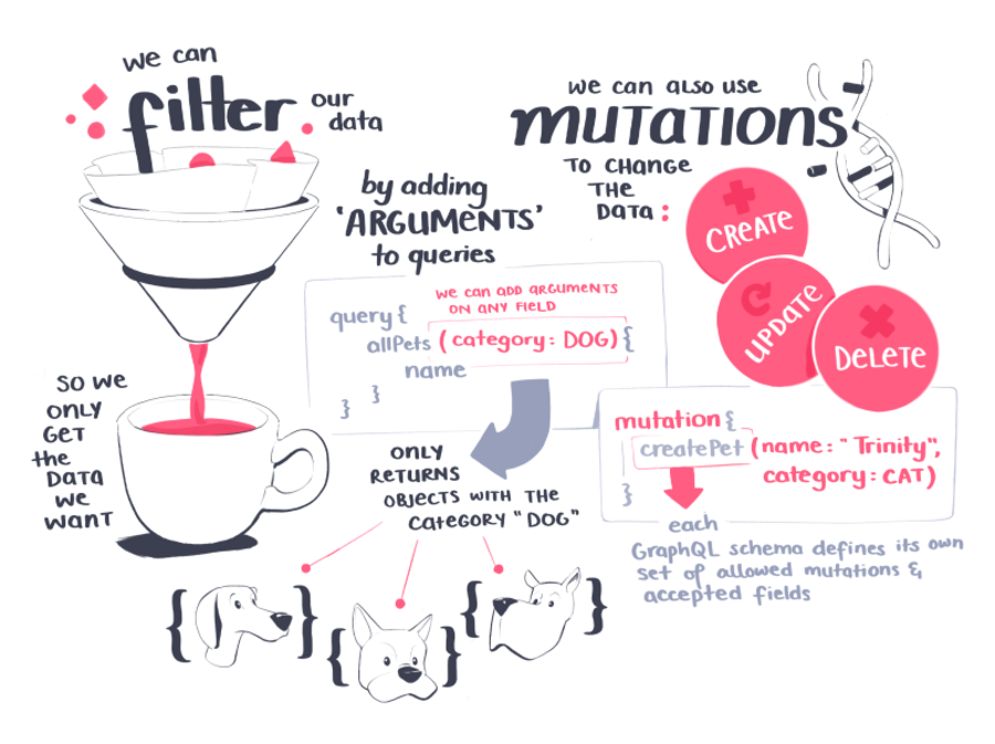 We can filter our data by adding arguments to our queries. This means we only get the data we want. We can also use mutations to change the data. This includes creating, updating, and deleting data.