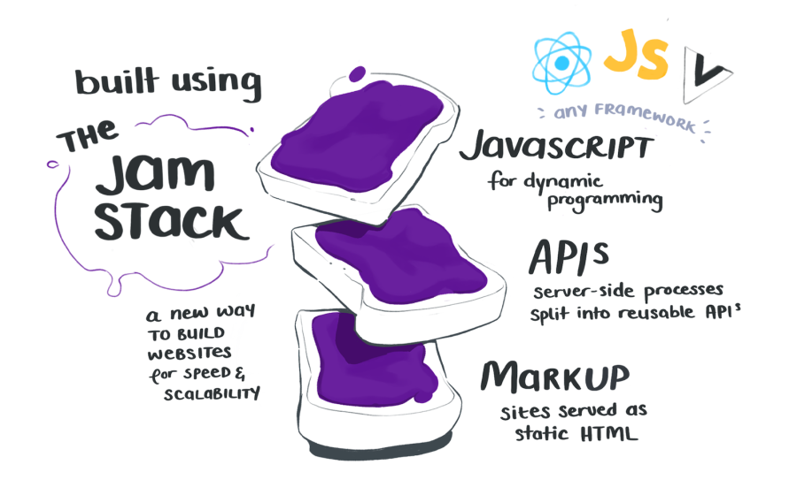 The JAM stack is a new way to build web apps for speed and scalability. It uses Javascript, APIs, and Markup.