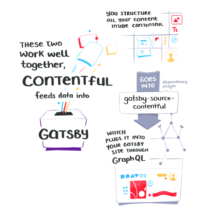 These two work well together - contentful feeds the data into gatsby. You structure all your content inside contentful, which then goes into gatsby through the gatsby-source-contentful plugin.