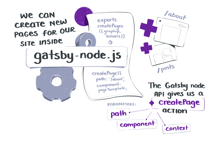 We can create new pages for our site inside gatsby-node.js. The gatsby node API gives us a creatPage action