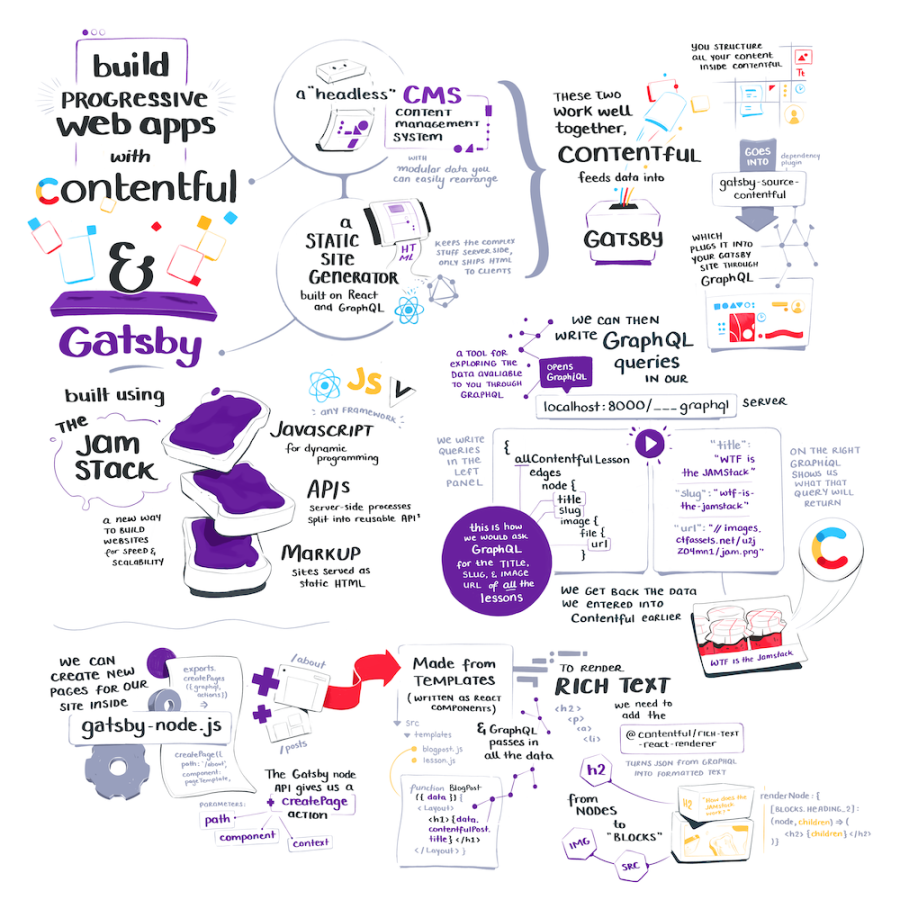 The full gatsby and contentful illustrated note