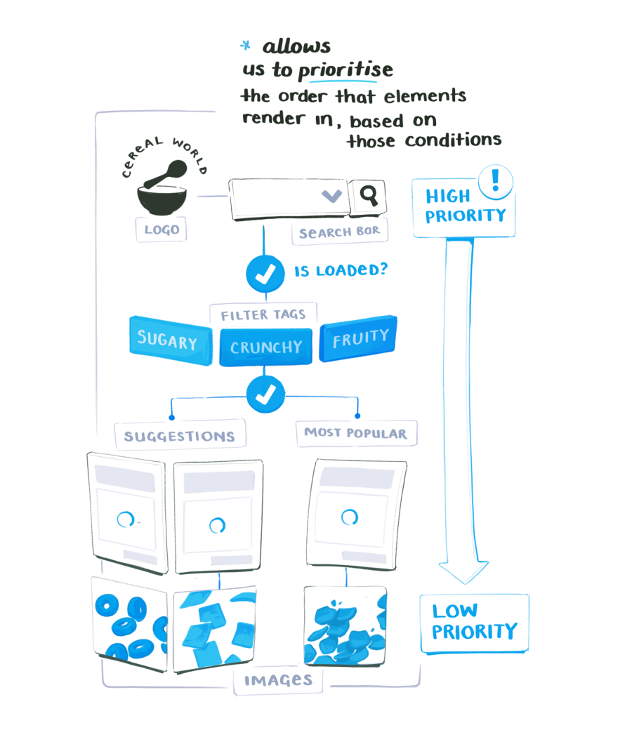 This allows us to prioritize the order that elements render in, based on those conditions. From high priority to low priority.