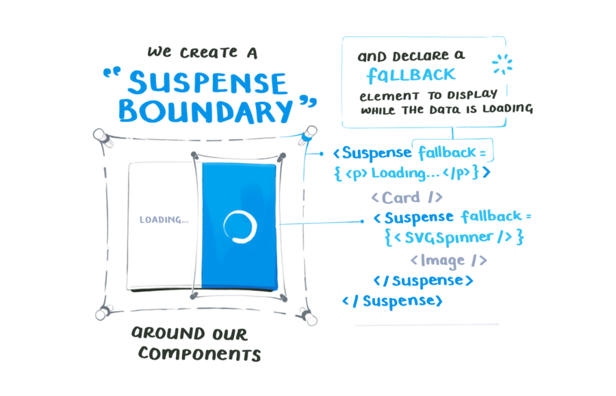 We create a suspense boundary around our components, and declare a fallback element to display while the data is loading.