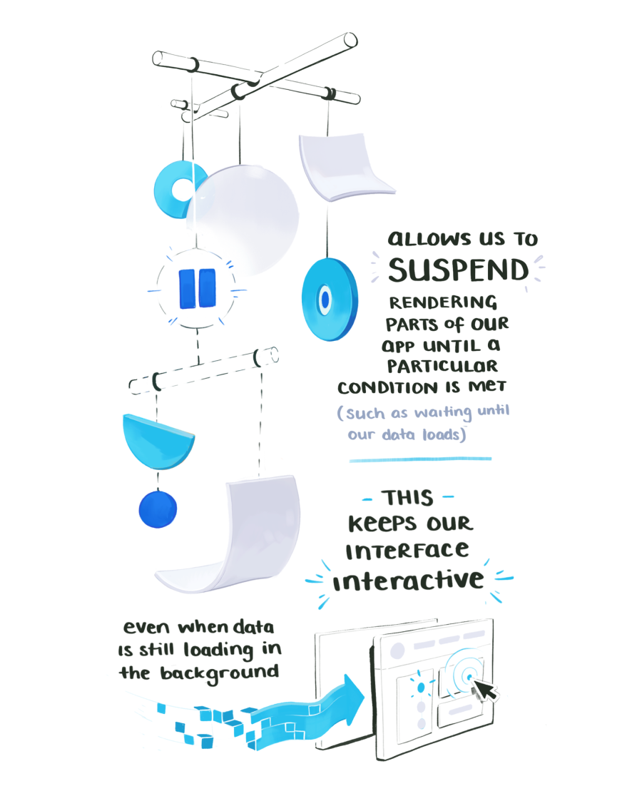 Allows us to suspend rendering parts of our app until a particular condition is met, such as waiting until our data load. This keeps our interface interactive.