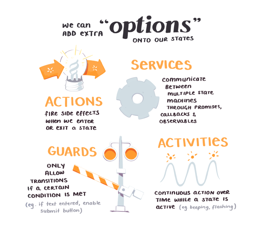 We can add extra options onto our states such as actions, services, guards, and activities