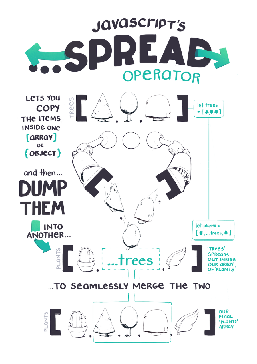 JavaScript's spread operator copies the content of one array, and dumps them out into another