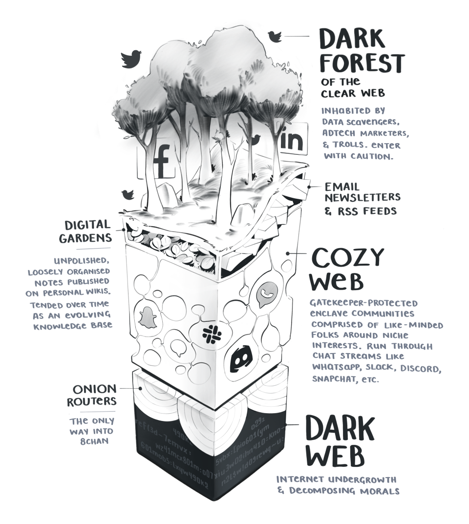 Layered diagram of the cozy web as a series of underground burrows beneath the dark forest