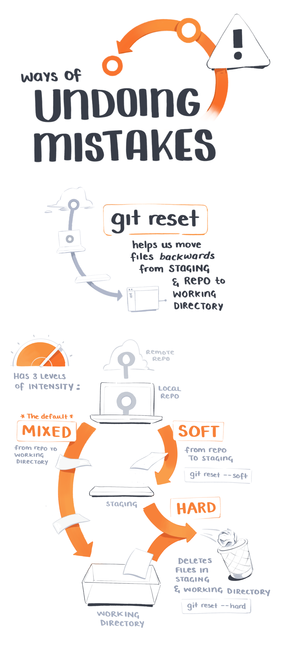 Fixing common git mistakes