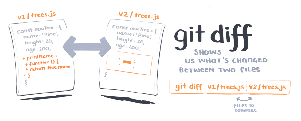 Fixing common git mistakes