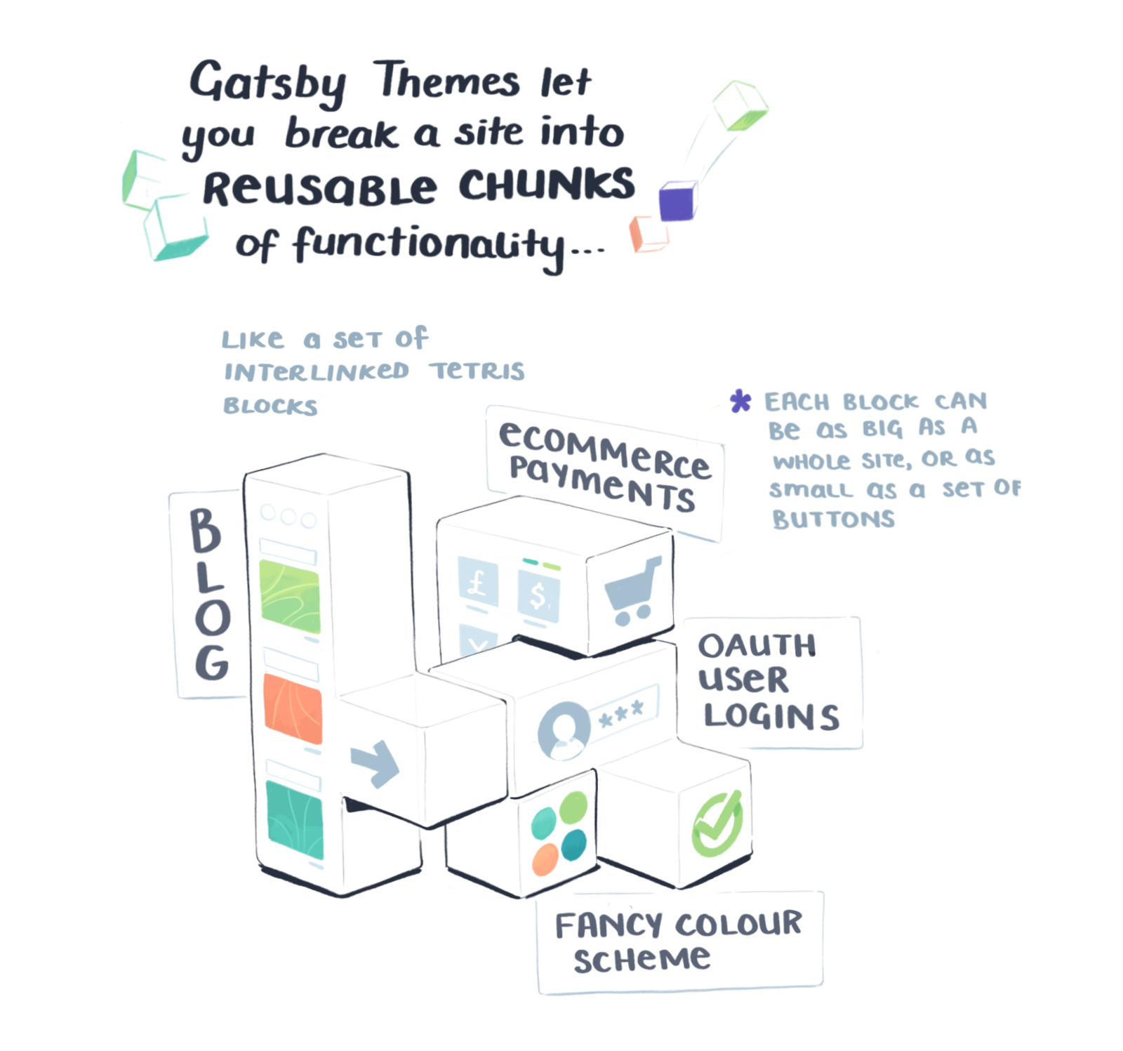 Gatsby themes let you break a site into reusable chunks of functionality
