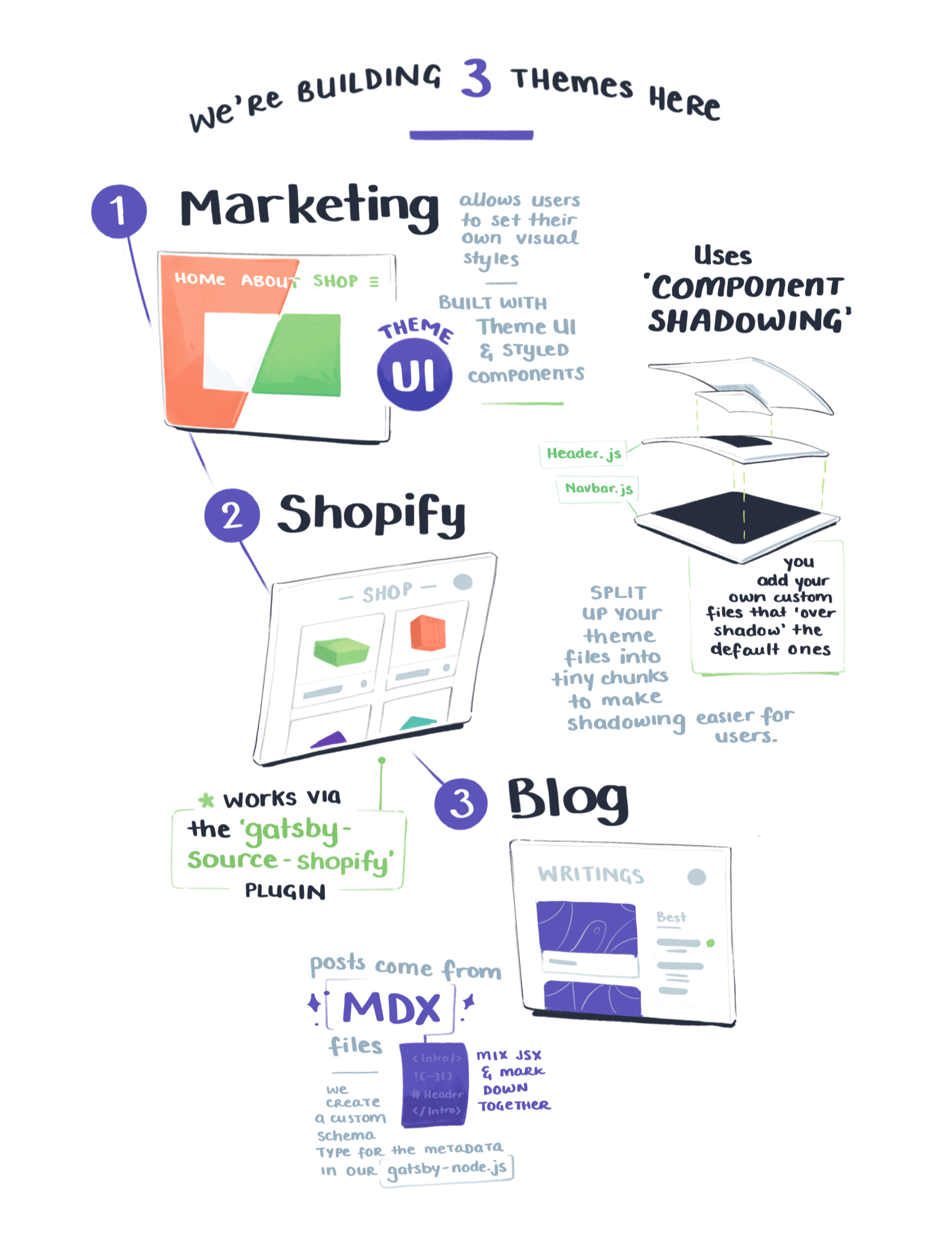 We're building 3 themes here - marketing, shopify, and blog