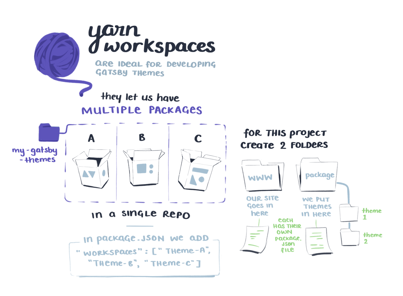 Yarn workspaces are ideal for developing gatsby themes. It lets us have multiple packages in a single repo