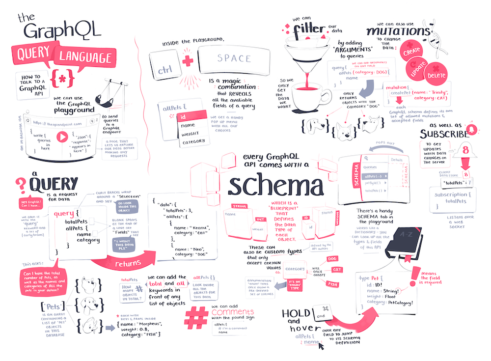 The full GraphQL query language illustrated note