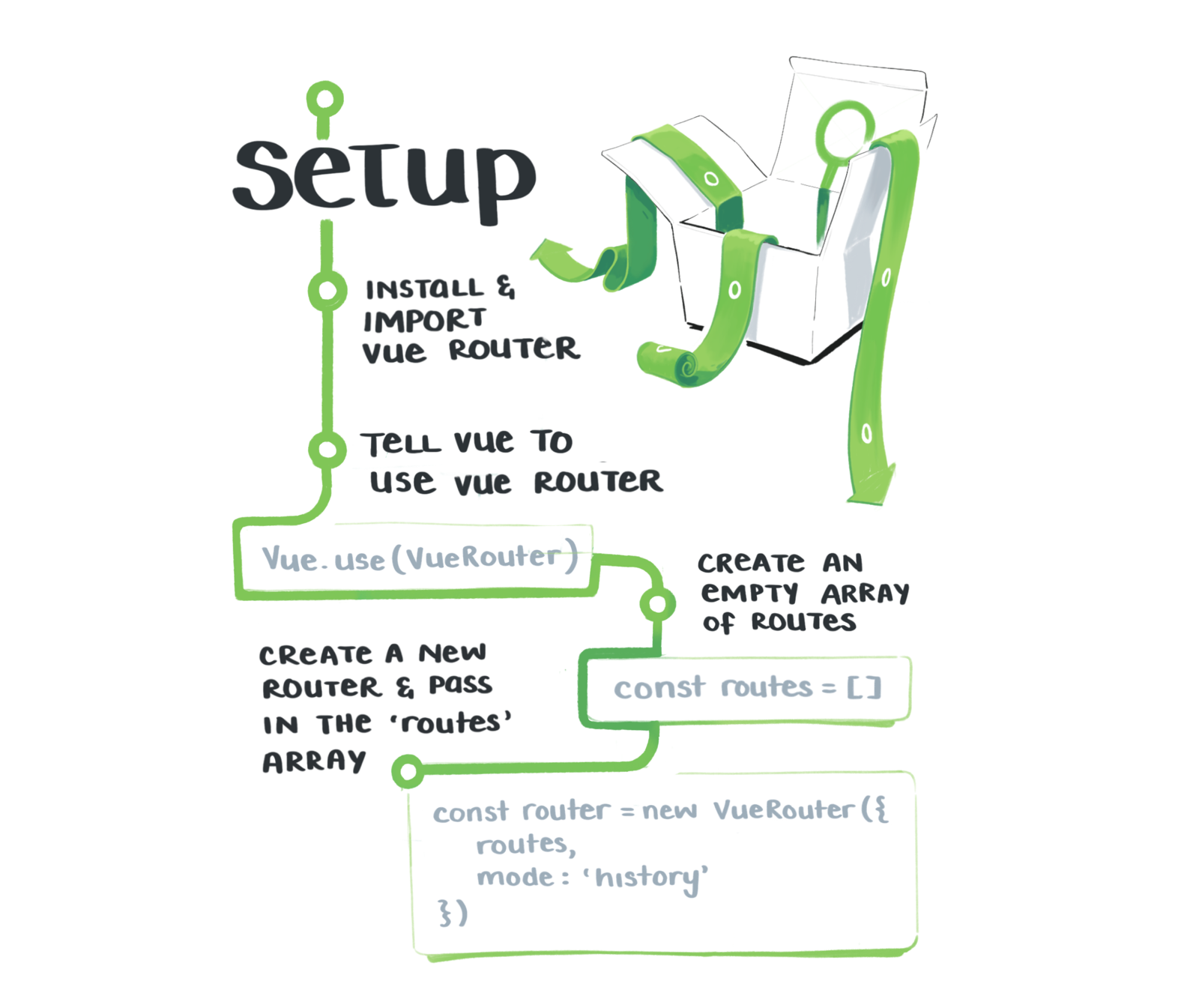 To setup, install and import vue router, create an empty array of routes, and pass that array into a new router function