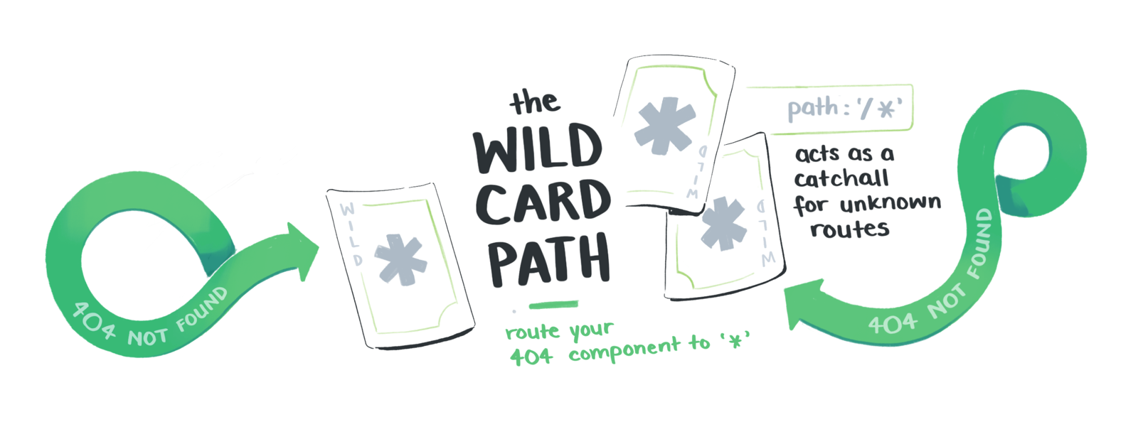 The wild card path acts as a cacthall for unknown routes