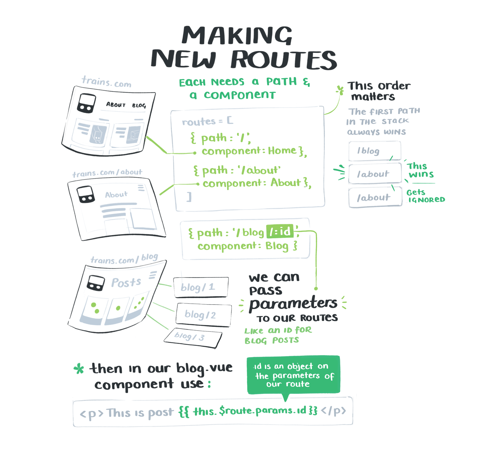 When making new routes, each one needs a path and a component. We can also pass parameters to our routes