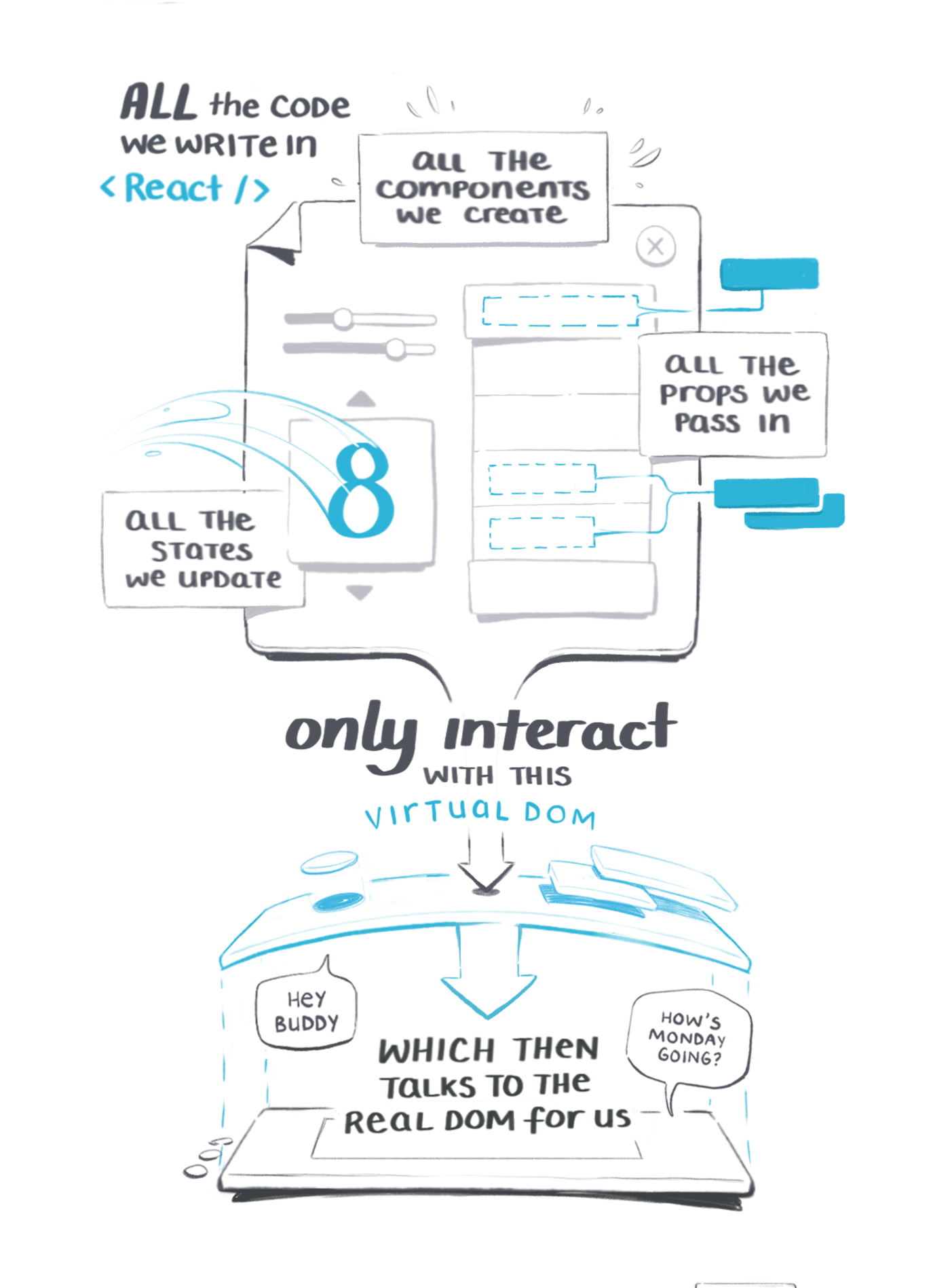 All the code we write in React only interacts with this virtual DOM