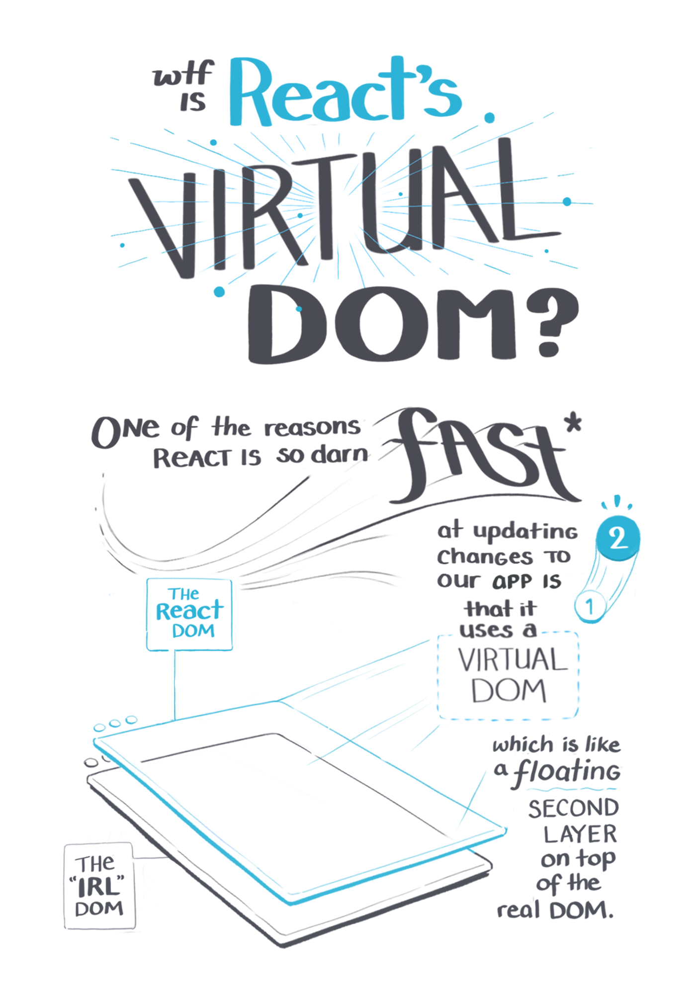 One of the reasons React is so darn fast at updating changes  is that it uses a virtual DOM