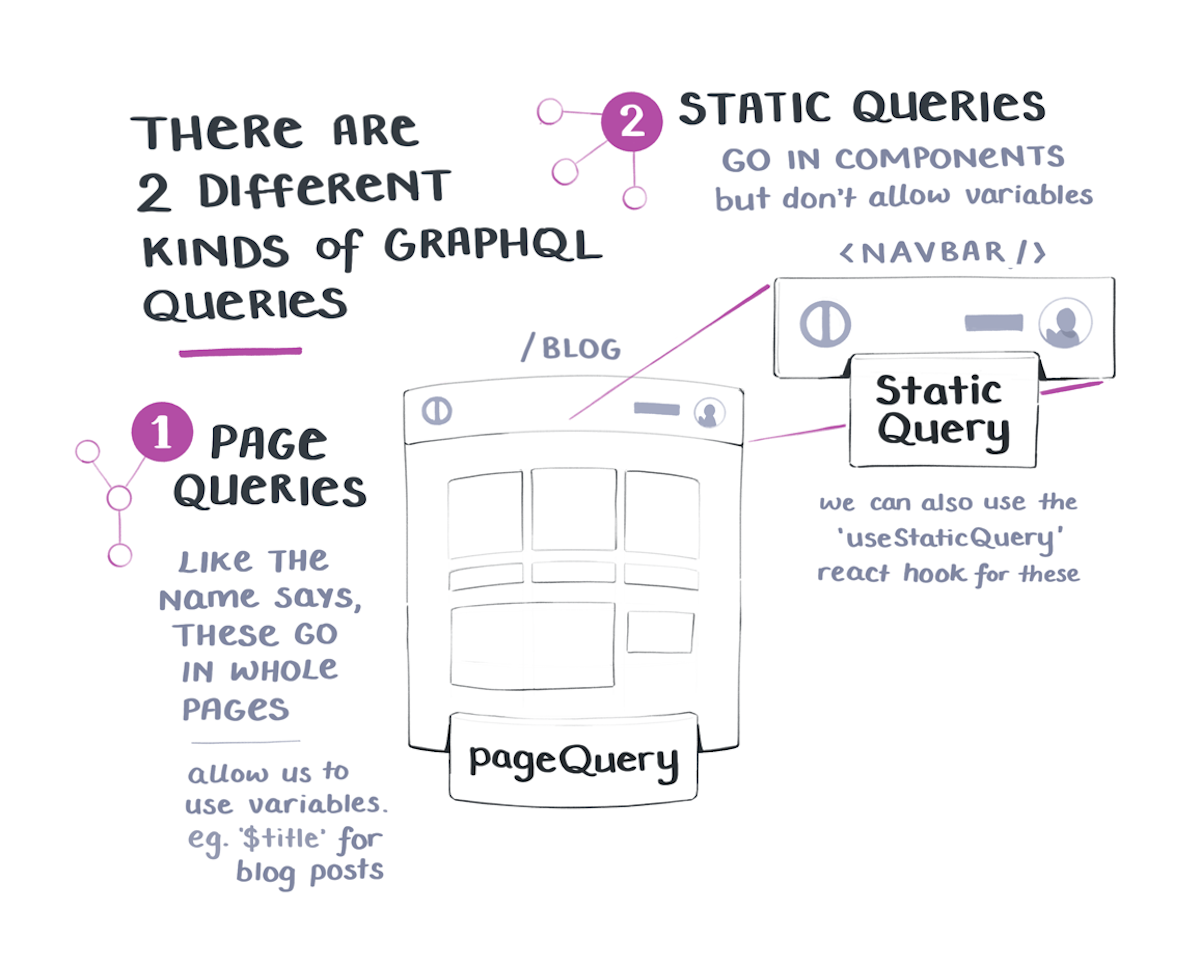 Diagram of a pageQuery request inside a page, and a static query request inside a component