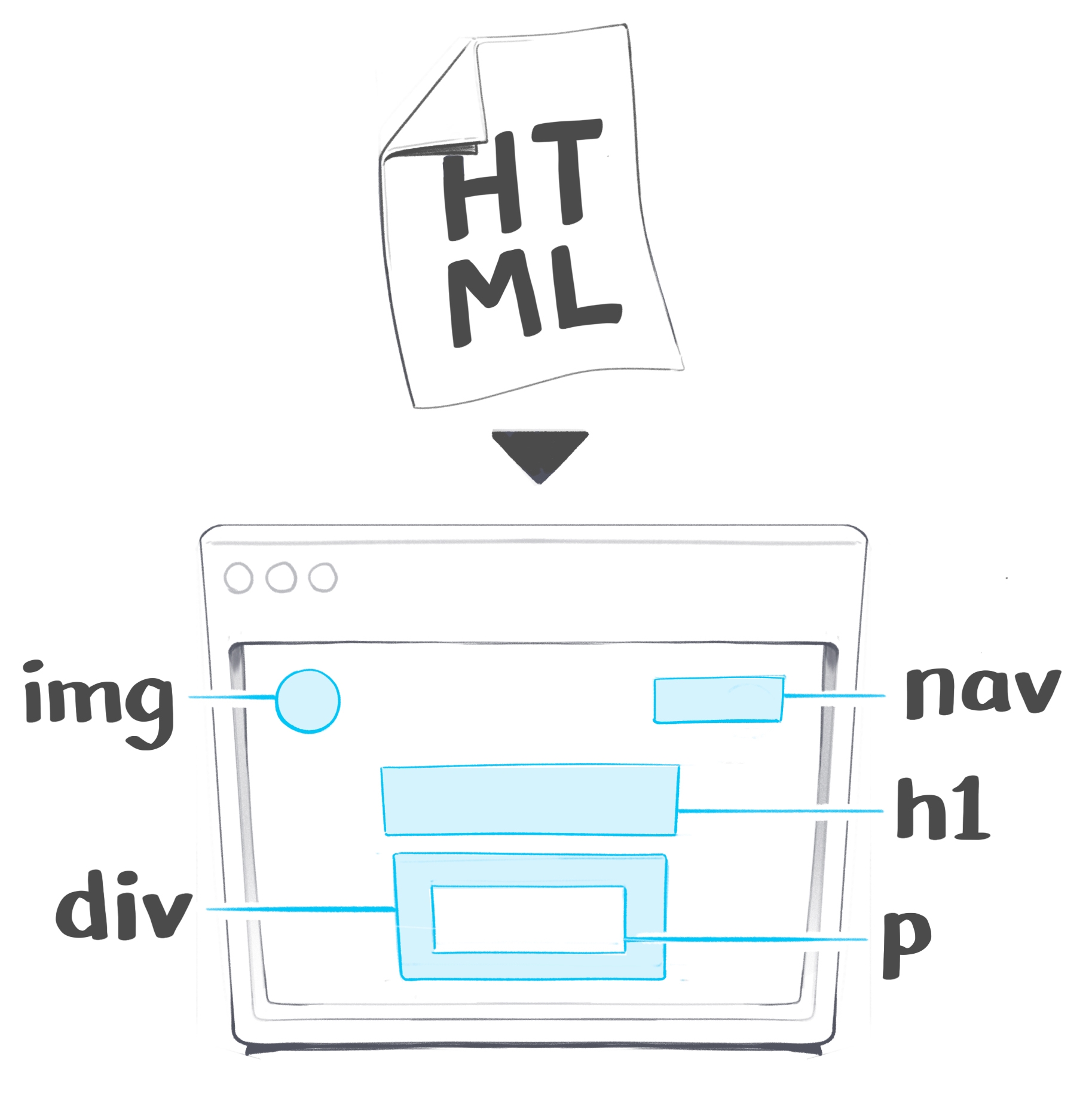 An HTML document going into a browser and rendering as node elements on the DOM