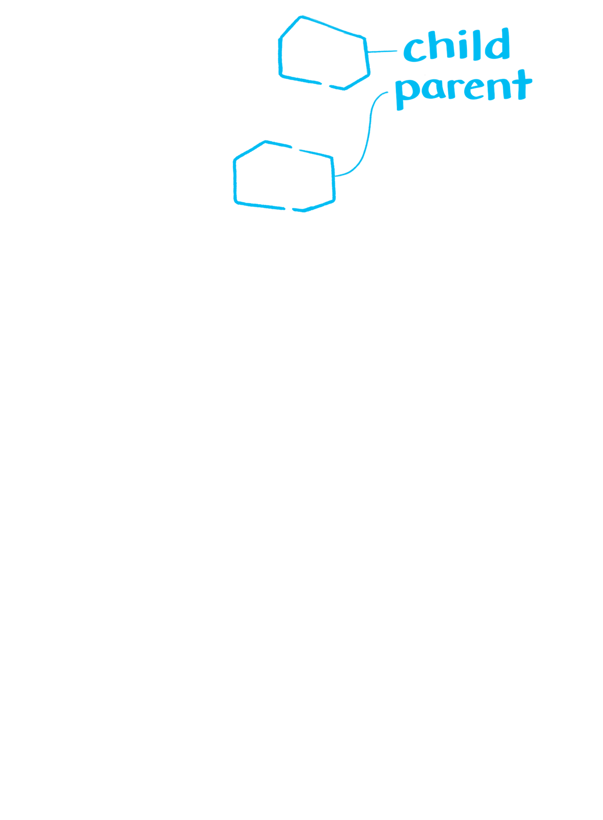 The nodes in the DOM tree are like a family tree. They have parents, children, and sibling nodes