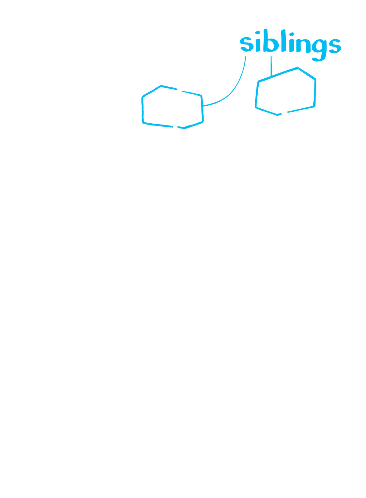 The nodes in the DOM tree are like a family tree. They have parents, children, and sibling nodes