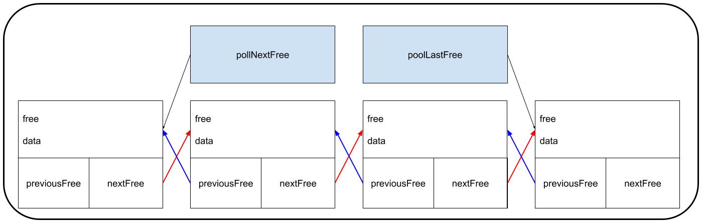 ObjectPoolElements 2