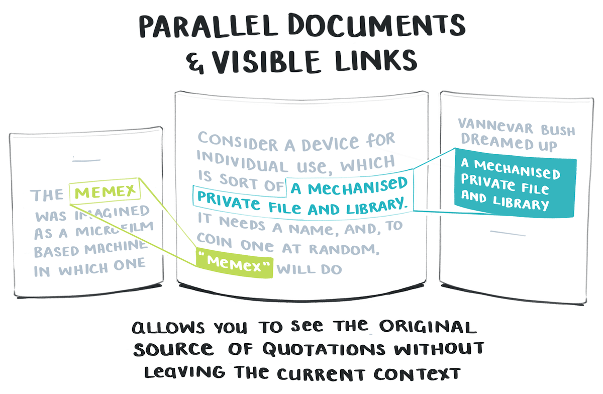 Three pages of documents presented side-by-side, with colourful visible links between them