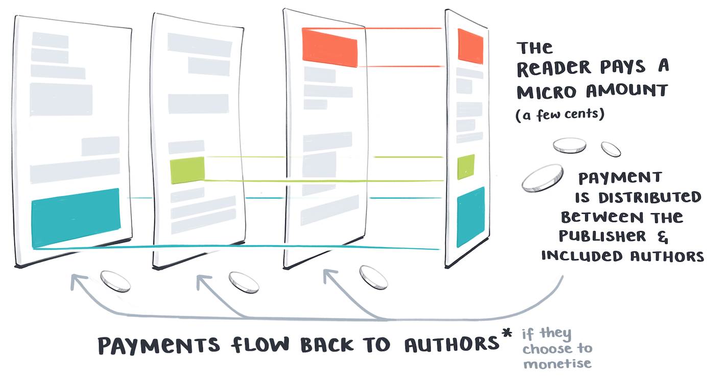 Two documents connected by a transclusion. Transclusions are the same content displayed in more than one location, visibly linked.