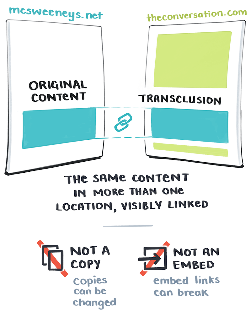 Two documents connected by a transclusion. Transclusions are the same content displayed in more than one location, visibly linked.