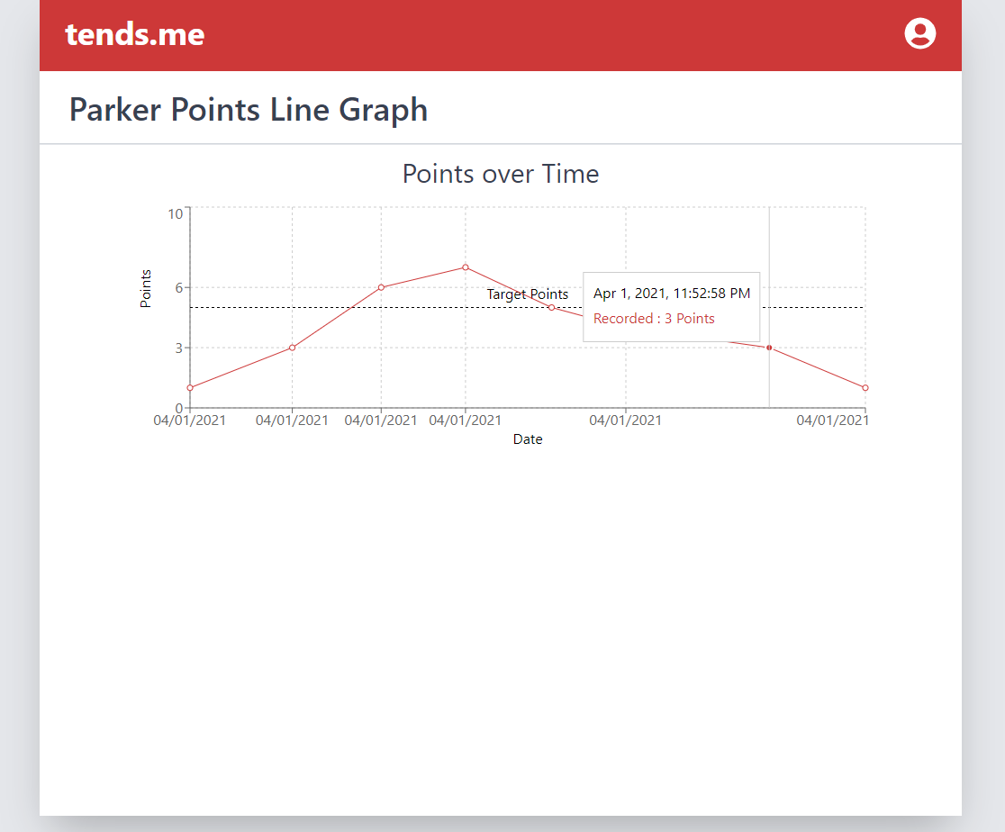 Parker Points Trend Graph