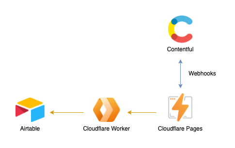 serverless diagram