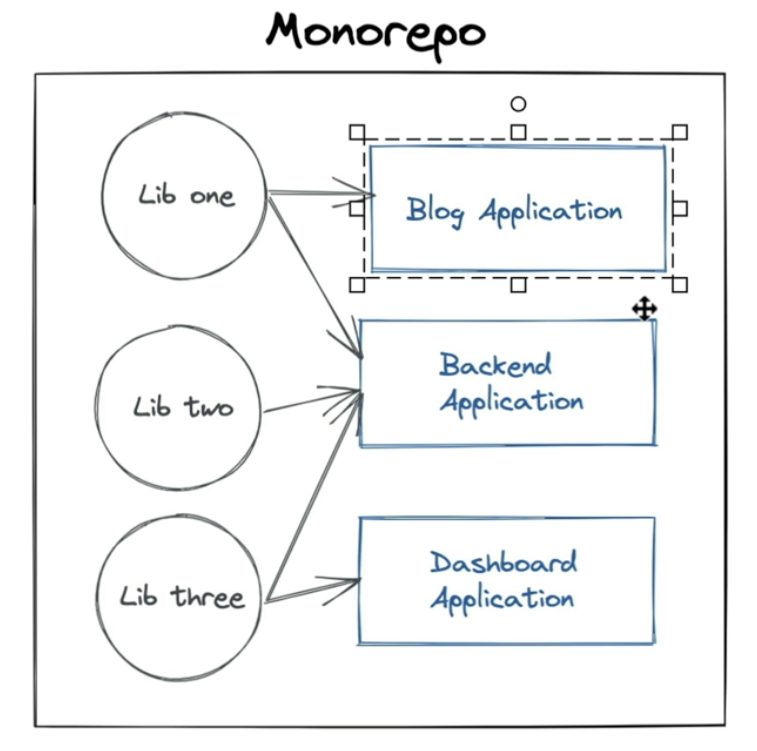 monorepo npm workspaces