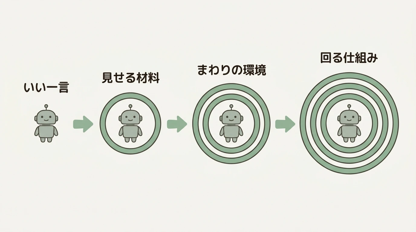 プロンプト→コンテキスト→ハーネス→ループの4ステップ横長フロー図。右にいくほどAIを囲む枠が増えていく
