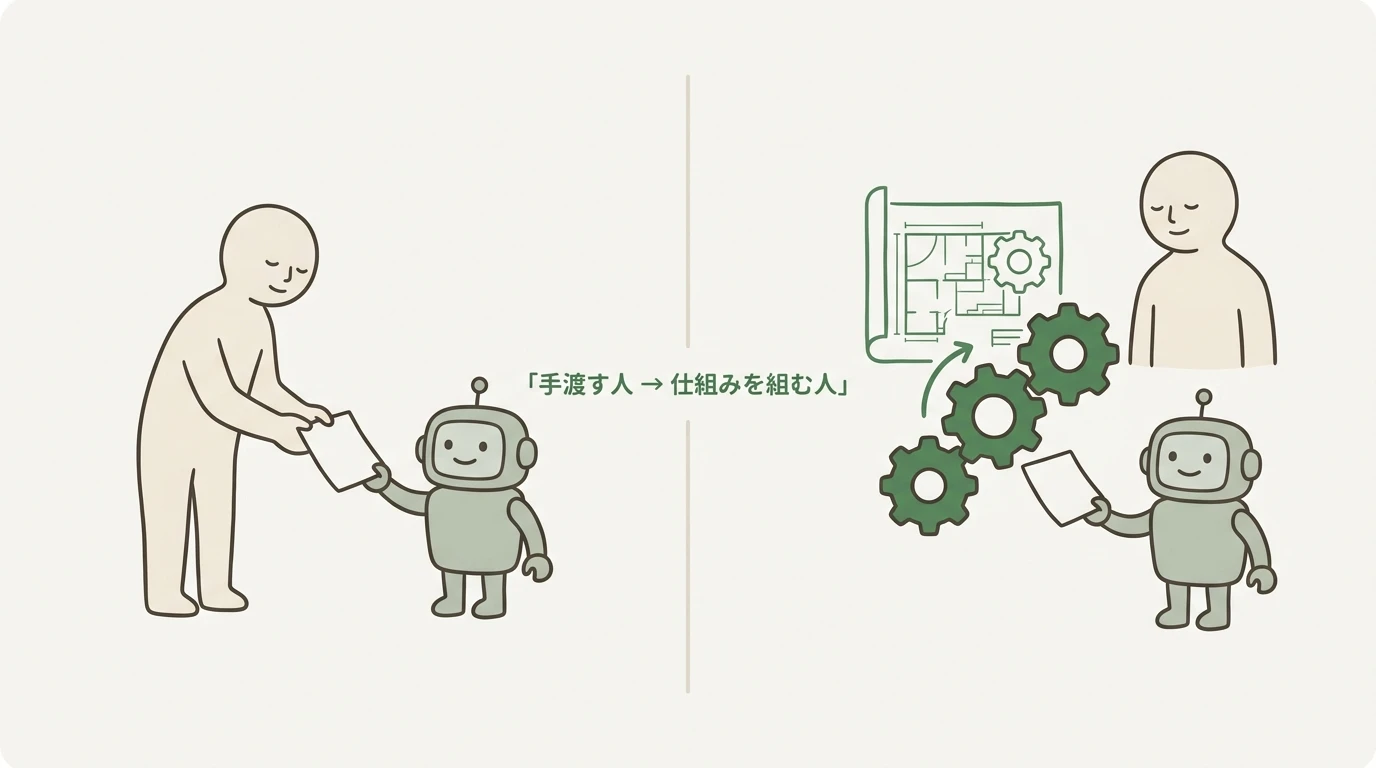 Before/Afterの対比イラスト。Beforeは人がAIに紙を1枚ずつ手渡し、Afterは人が仕組みの設計図を見て紙を渡すのは歯車の側