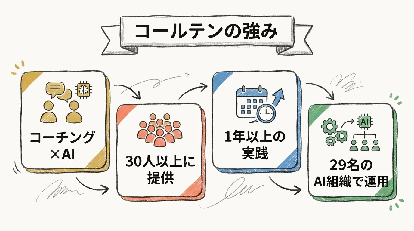 コールテンの強み（コーチング・実績・29名AI組織）のグラレコ